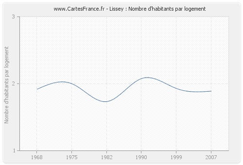 Lissey : Nombre d'habitants par logement