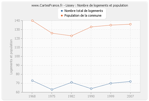 Lissey : Nombre de logements et population