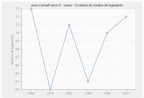 Lissey : Evolution du nombre de logements