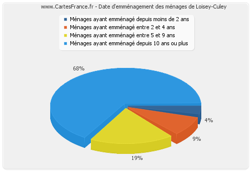 Date d'emménagement des ménages de Loisey-Culey