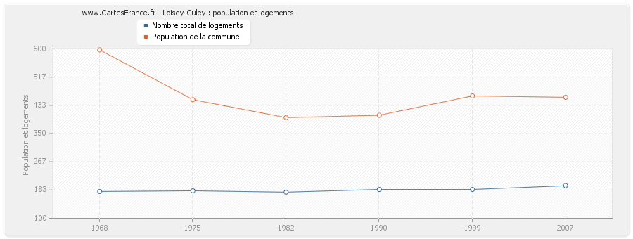 Loisey-Culey : population et logements