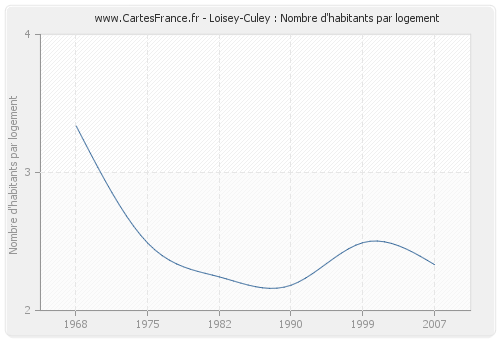 Loisey-Culey : Nombre d'habitants par logement