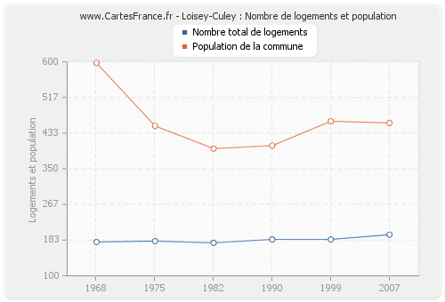 Loisey-Culey : Nombre de logements et population