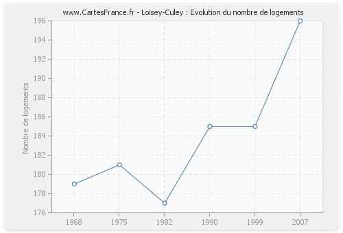 Loisey-Culey : Evolution du nombre de logements
