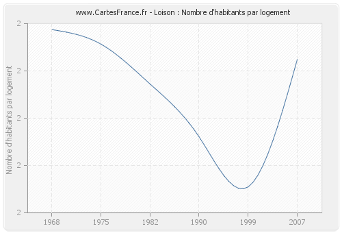 Loison : Nombre d'habitants par logement