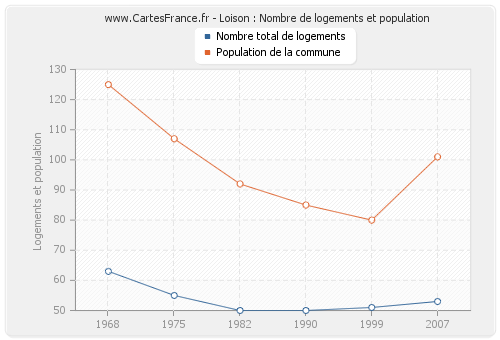 Loison : Nombre de logements et population