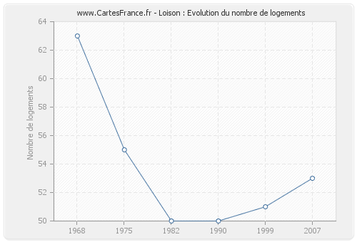 Loison : Evolution du nombre de logements