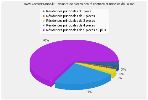 Nombre de pièces des résidences principales de Loison