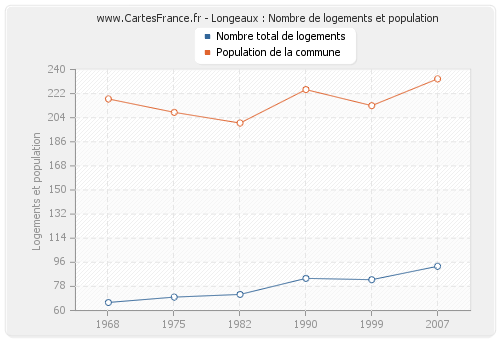 Longeaux : Nombre de logements et population