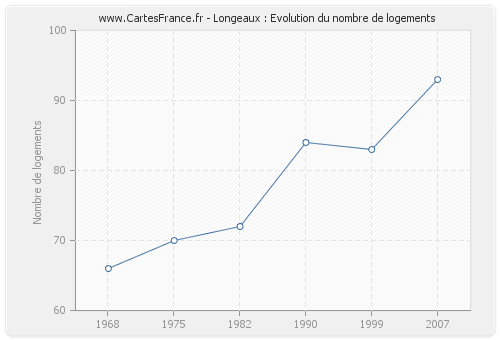 Longeaux : Evolution du nombre de logements