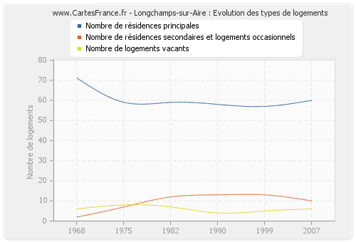 Longchamps-sur-Aire : Evolution des types de logements