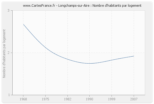 Longchamps-sur-Aire : Nombre d'habitants par logement