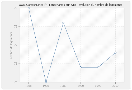 Longchamps-sur-Aire : Evolution du nombre de logements