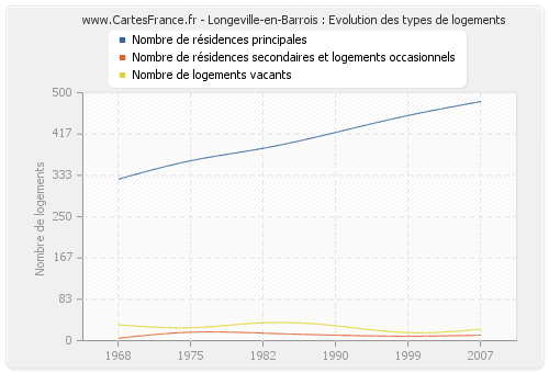 Longeville-en-Barrois : Evolution des types de logements