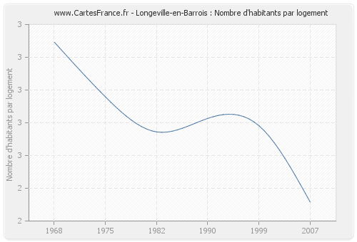 Longeville-en-Barrois : Nombre d'habitants par logement