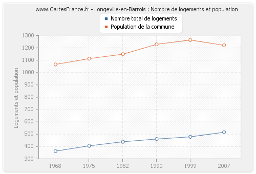 Longeville-en-Barrois : Nombre de logements et population