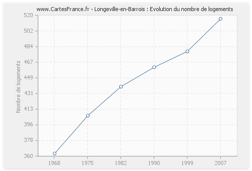 Longeville-en-Barrois : Evolution du nombre de logements