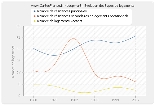 Loupmont : Evolution des types de logements