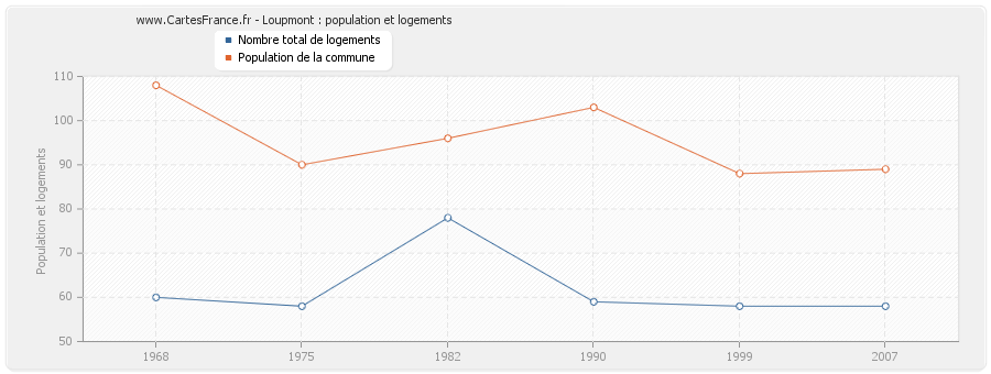 Loupmont : population et logements