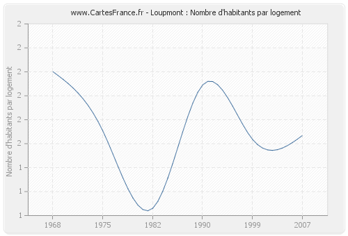 Loupmont : Nombre d'habitants par logement