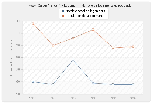 Loupmont : Nombre de logements et population