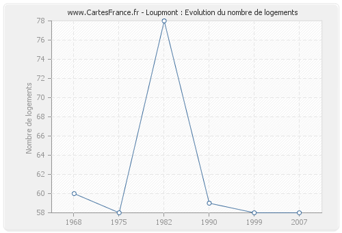 Loupmont : Evolution du nombre de logements