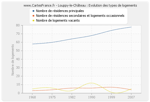 Louppy-le-Château : Evolution des types de logements