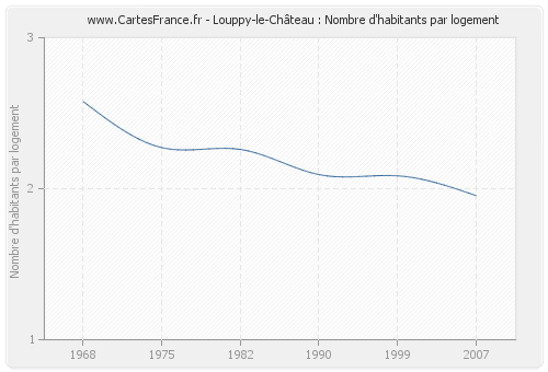 Louppy-le-Château : Nombre d'habitants par logement