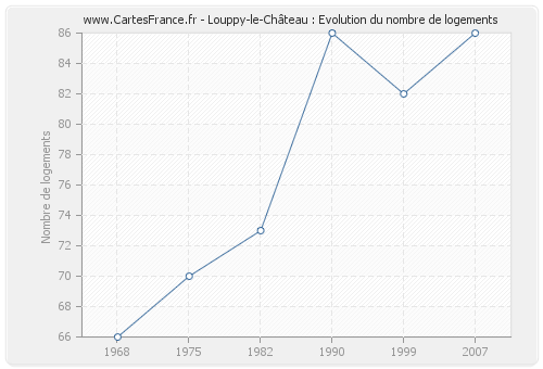 Louppy-le-Château : Evolution du nombre de logements