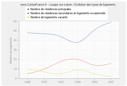 Louppy-sur-Loison : Evolution des types de logements