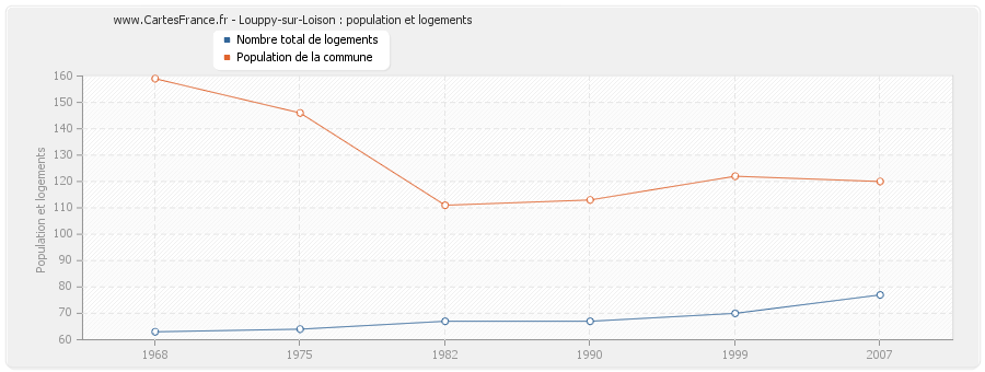 Louppy-sur-Loison : population et logements