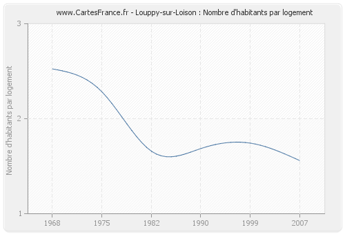 Louppy-sur-Loison : Nombre d'habitants par logement