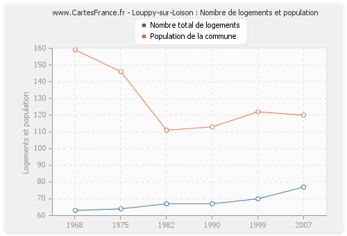 Louppy-sur-Loison : Nombre de logements et population