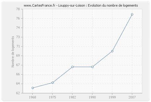 Louppy-sur-Loison : Evolution du nombre de logements