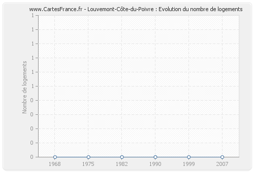 Louvemont-Côte-du-Poivre : Evolution du nombre de logements