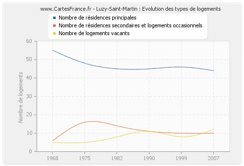 Luzy-Saint-Martin : Evolution des types de logements