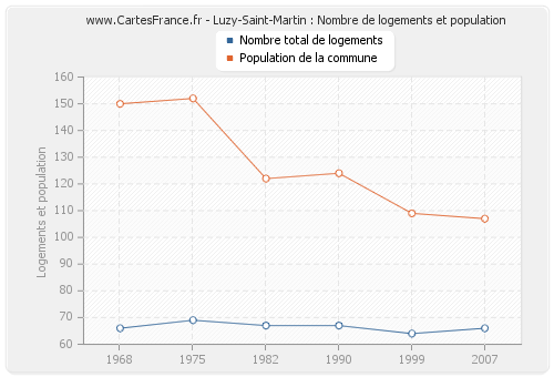 Luzy-Saint-Martin : Nombre de logements et population
