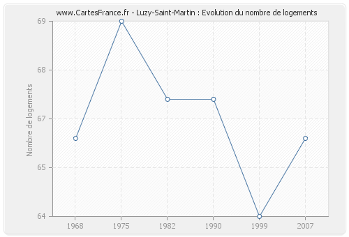 Luzy-Saint-Martin : Evolution du nombre de logements