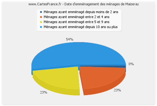 Date d'emménagement des ménages de Maizeray