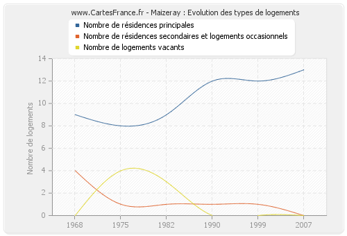 Maizeray : Evolution des types de logements