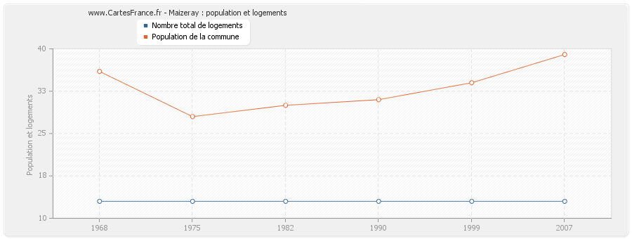 Maizeray : population et logements