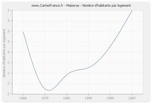 Maizeray : Nombre d'habitants par logement