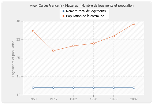 Maizeray : Nombre de logements et population