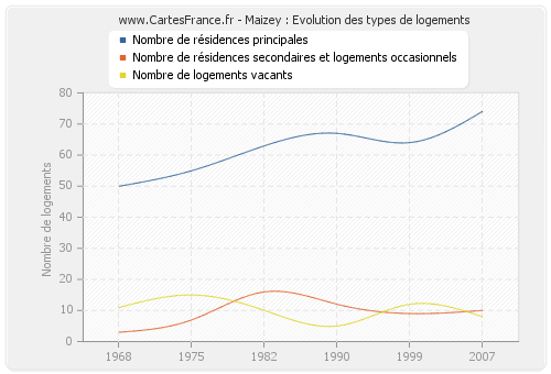 Maizey : Evolution des types de logements