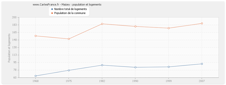 Maizey : population et logements