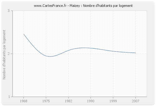 Maizey : Nombre d'habitants par logement