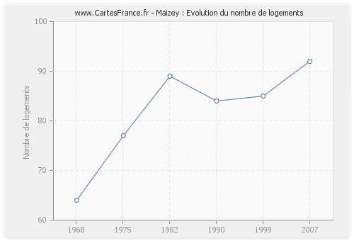 Maizey : Evolution du nombre de logements