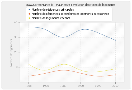 Malancourt : Evolution des types de logements