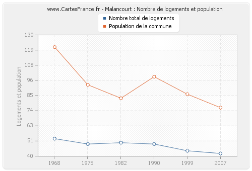 Malancourt : Nombre de logements et population