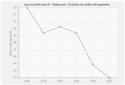 Malancourt : Evolution du nombre de logements